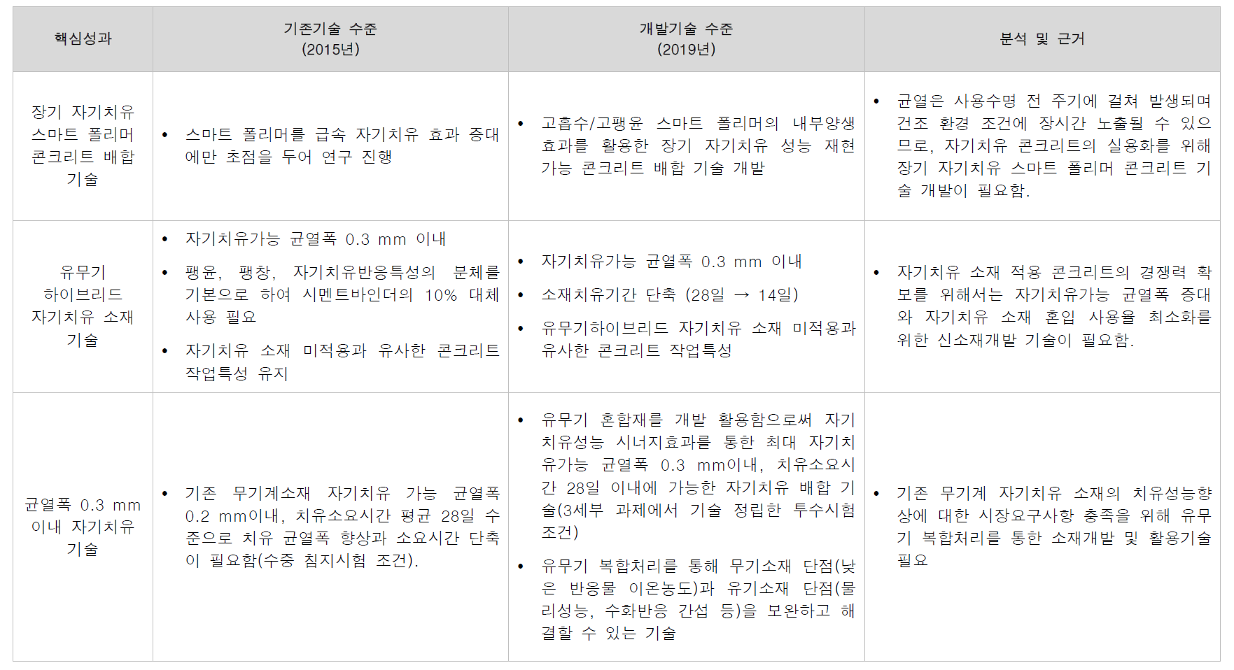 유ㆍ무기 혼합재 활용 자기치유 기술의 핵심성과 기술수준(2/2)