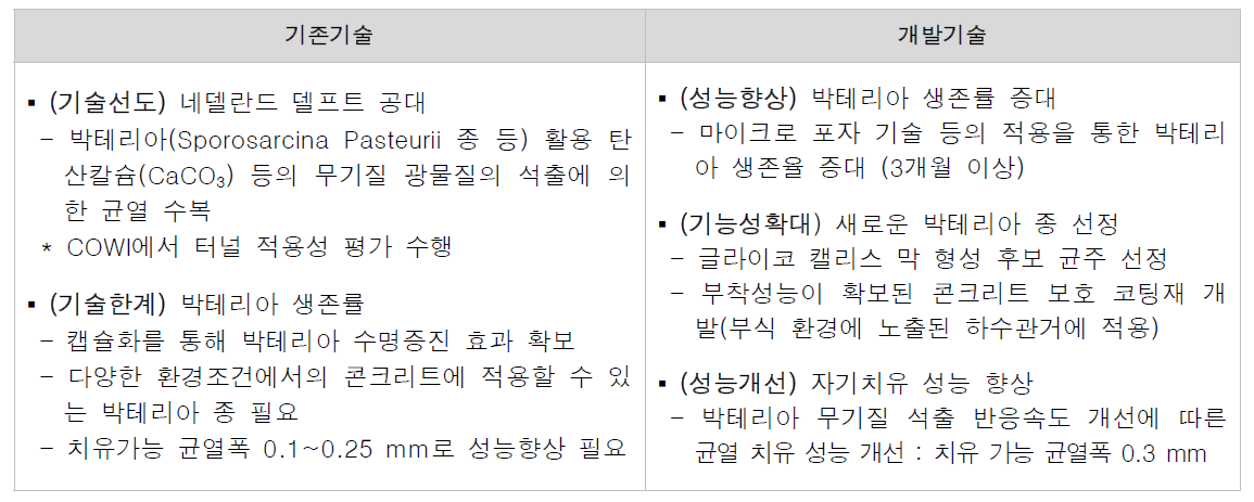 박테리아 활용 자기치유 기술 차별성