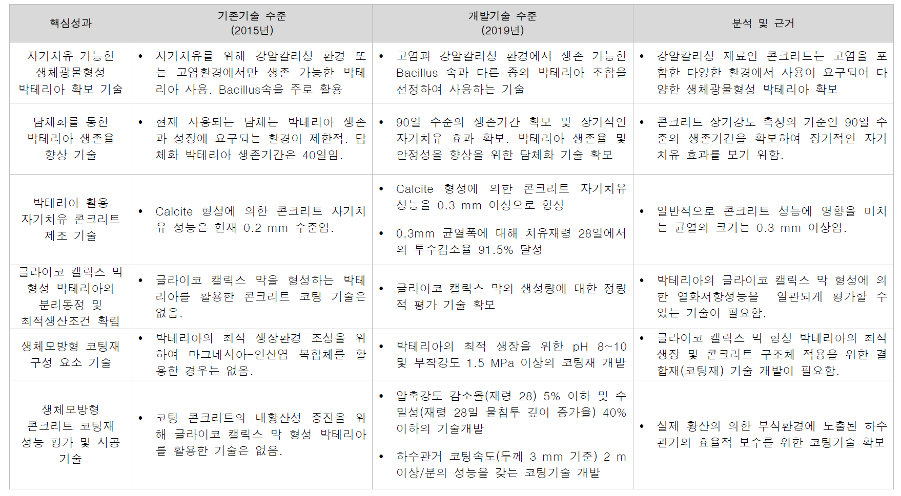 핵심성과 기술수준