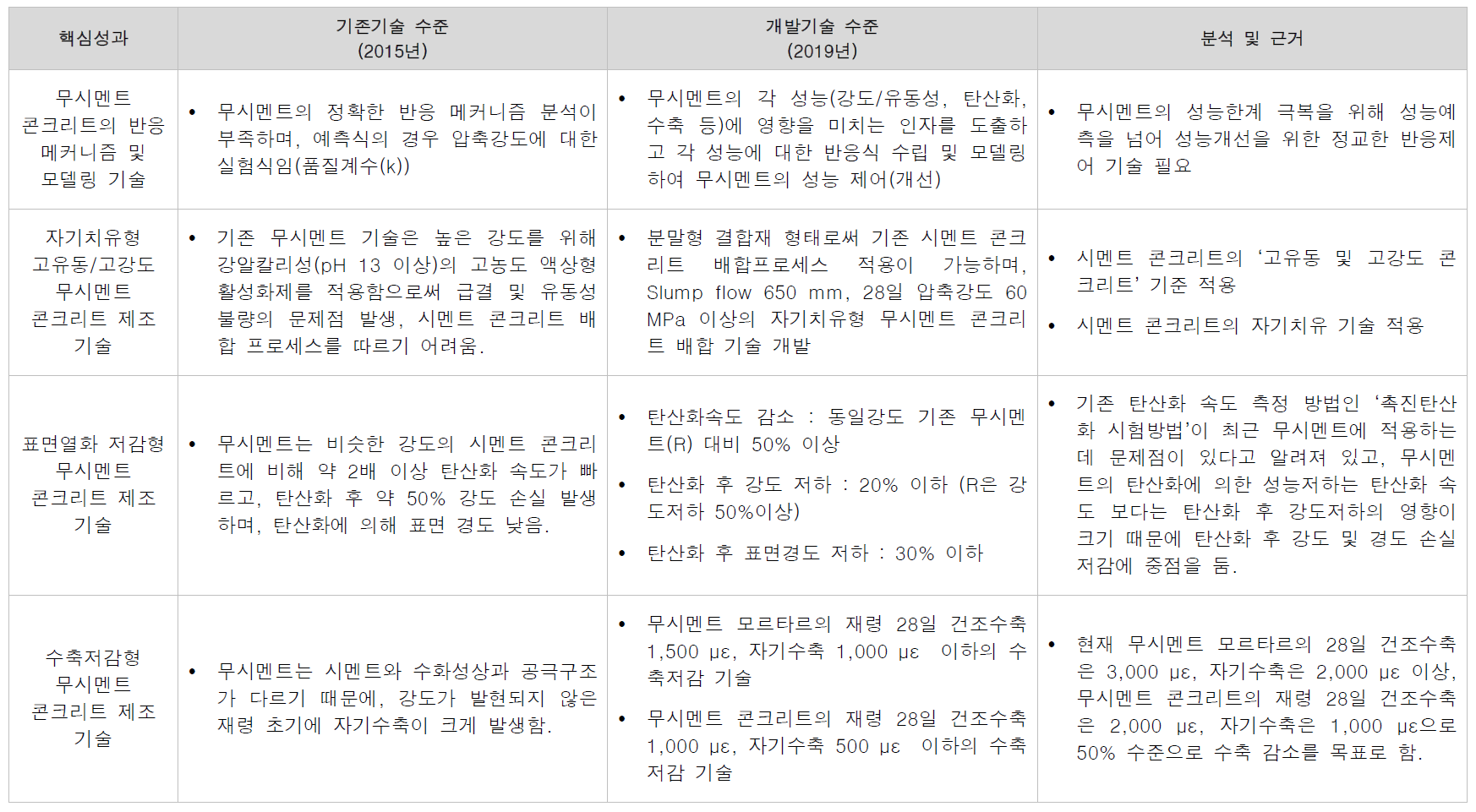 핵심성과 기술수준