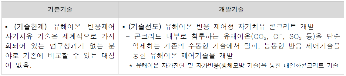 유해이온 반응제어 자기치유 기술 차별성