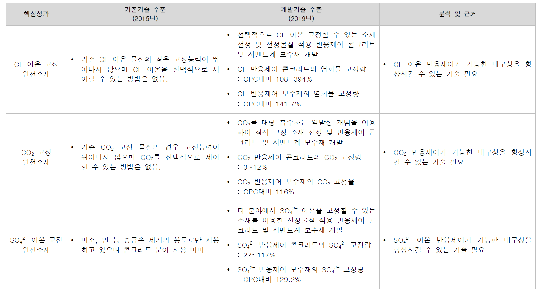 핵심성과 기술수준