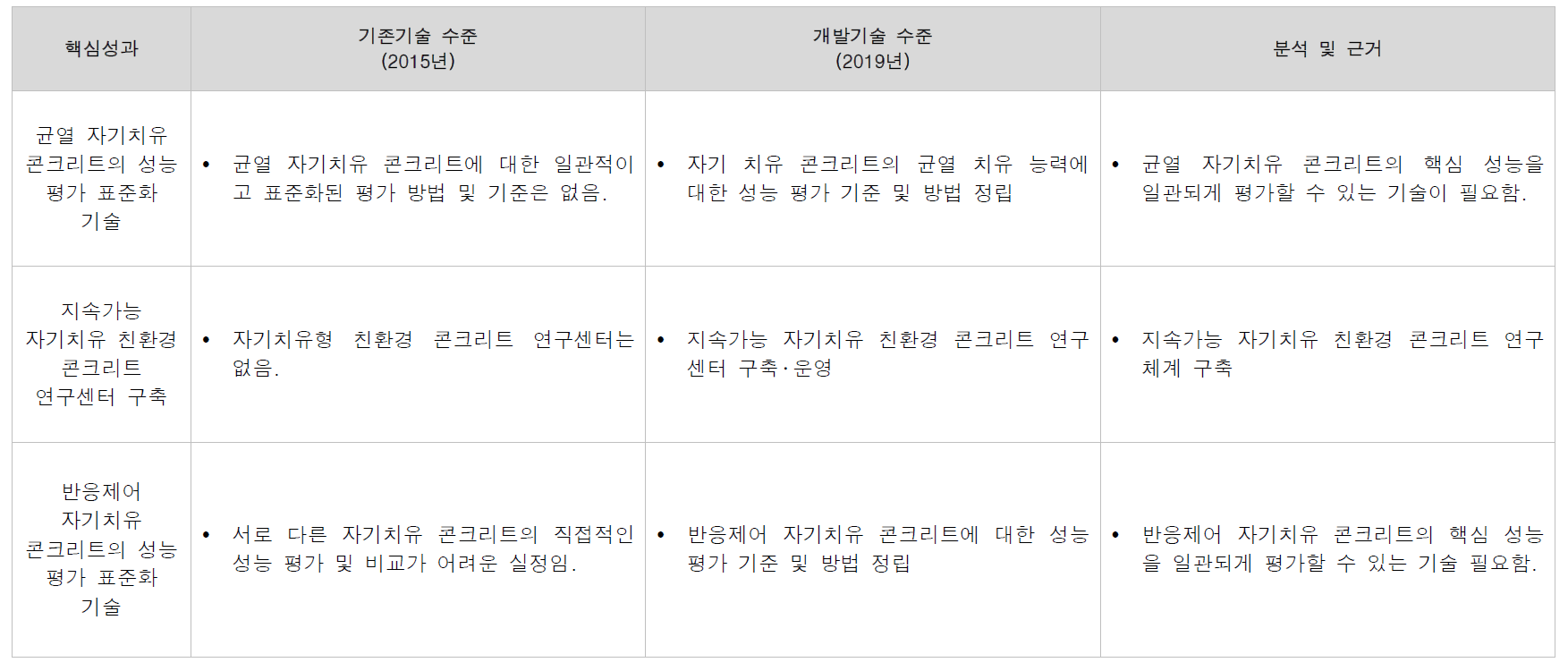 핵심성과 기술수준