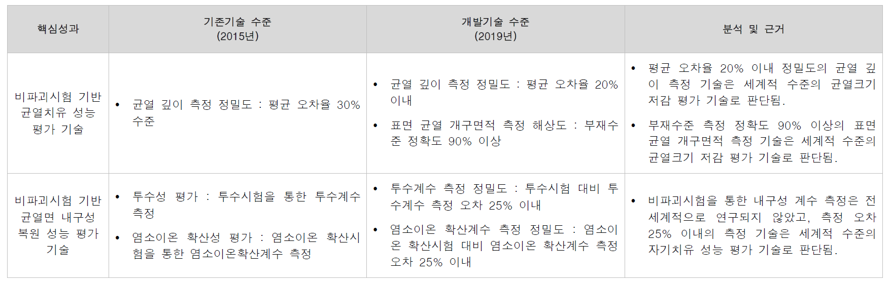 핵심성과 기술수준