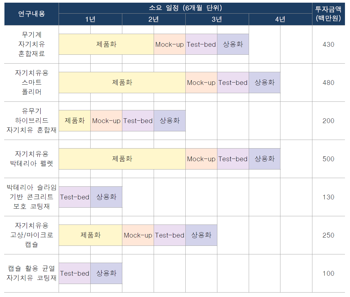 자기치유 소재의 제품화 및 상용화를 위한 예상 소요 일정