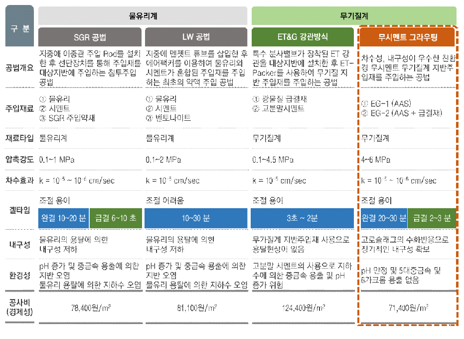 무시멘트 콘크리트의 재료에 따른 공법