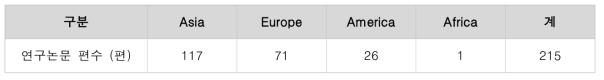 대륙별 연구논문 등록 현황