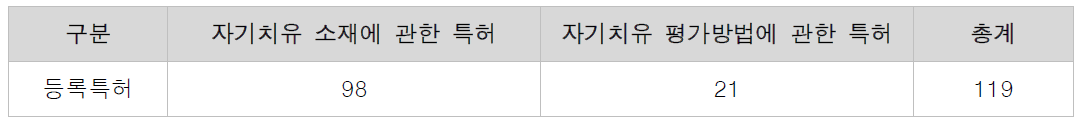 특허기술 관련 분류 (2012~2019)