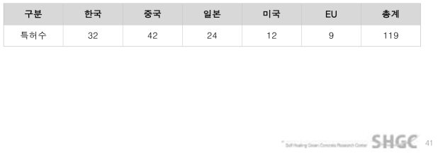 국가별 자기치유 콘크리트 기술 관련 특허 수 (2012~2019)