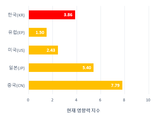 국가별 현재 영향력지수(CII)