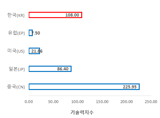 국가별 기술력지수(TS)