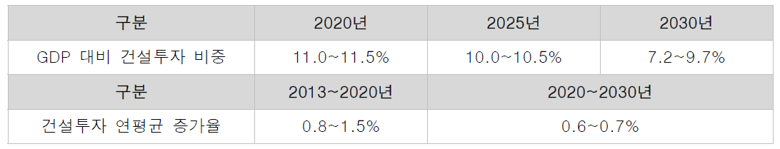 국내 건설투자의 중간기 변화 추이 전망 (출처 : 건설산업연구원)