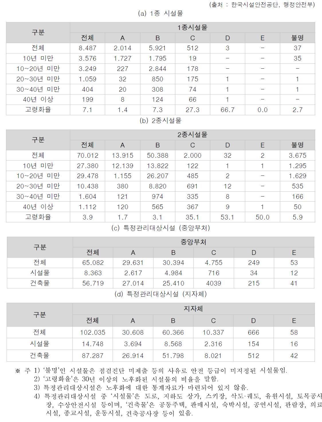 국가 주요 시설물 안전등급 현황 (단위 : 개소)