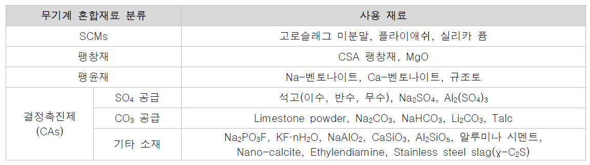 무기계 혼합재료