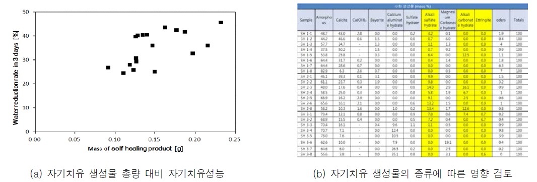 자기치유 생성물과 자기치유성능의 비교 분석을 통한 자기치유 생성물 도출