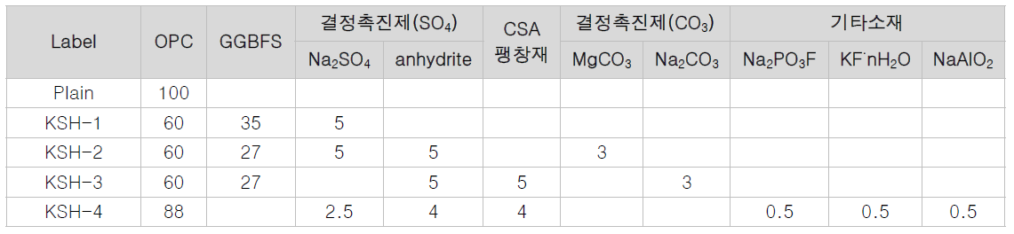 무기계 혼합재료 활용 자기치유 배합(안)