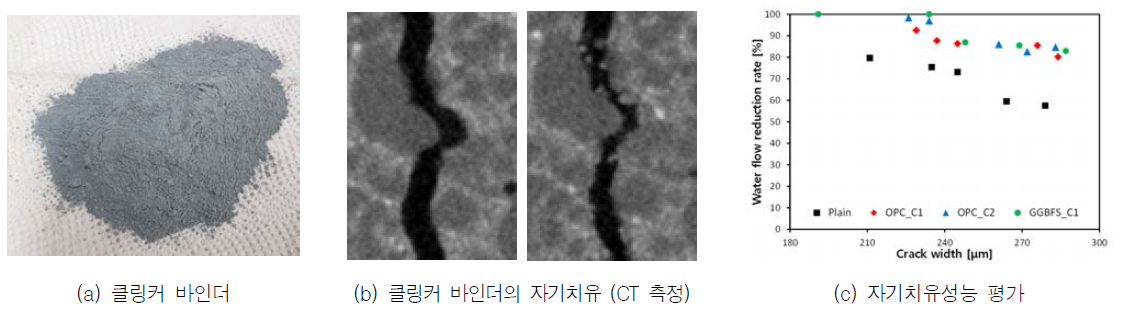 클링커 바인더 및 성능 평가