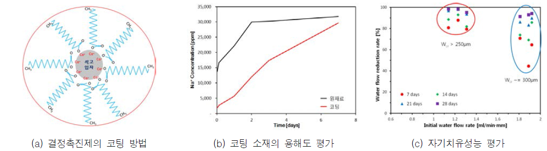 결정 촉진제의 코팅 소재 및 코팅 소재의 자기치유 성능 평가