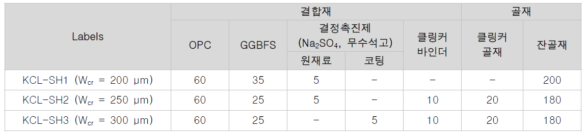 무기계 혼합재료 활용 자기치유 모르타르 배합(안)