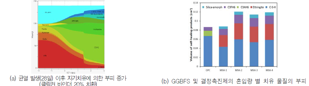 자기치유 모델링을 통한 치유 생성물 예측