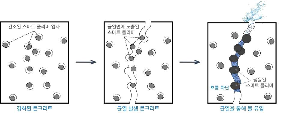 스마트 폴리머 급속 균열 자기치유 메커니즘