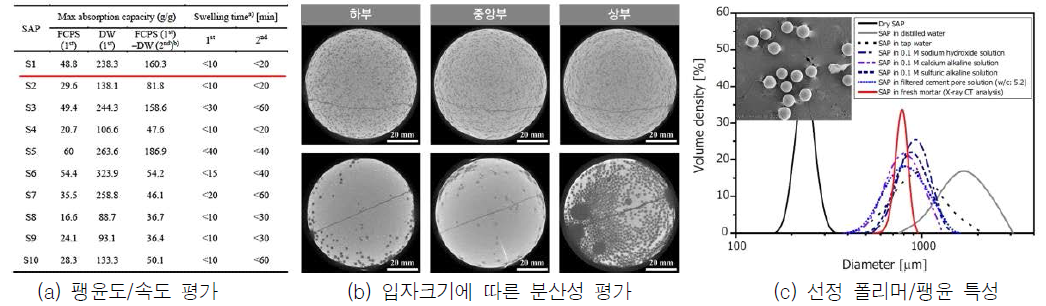 급속 자기치유를 위해 요구되는 성능 평가를 통한 스마트 폴리머 선정