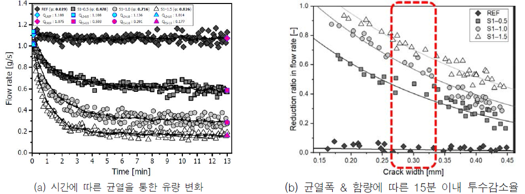 투수시험 결과 (균열을 통한 유량 변화 및 투수감소율)