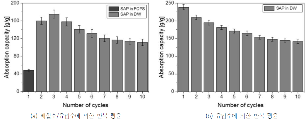 습윤/건조 반복에 따른 스마트 폴리머의 흡수율 변화
