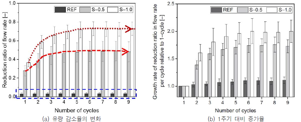 습윤/건조 반복에 따른 균열을 통한 유량 감소율의 변화 및 증가율