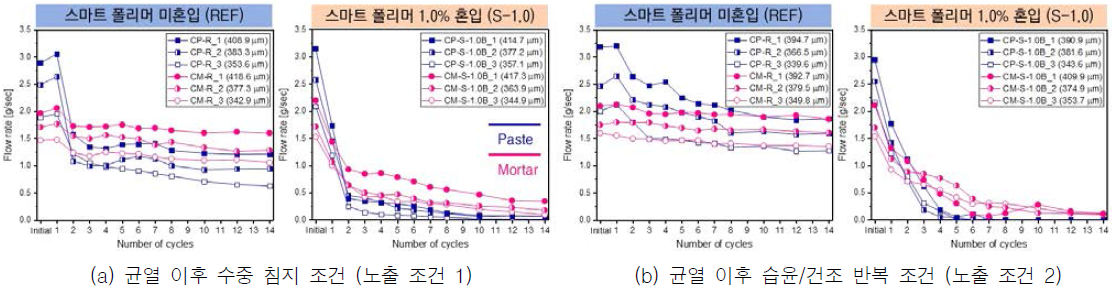 균열 이후 노출 조건에 따른 유량 변화