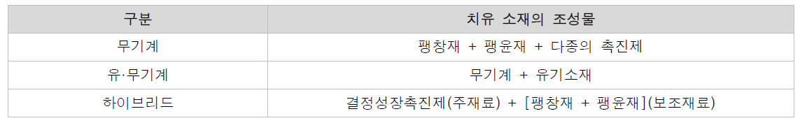 자기치유 소재의 조성물