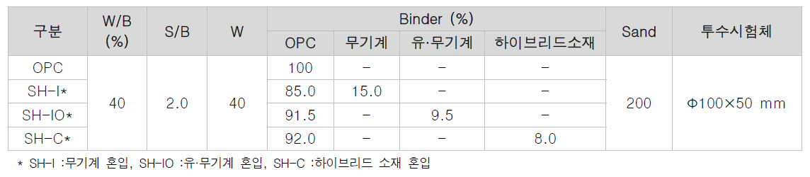 자기치유 소재 혼입 모르타르 배합비