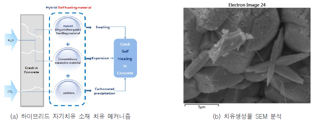 자기치유 소재 치유 메커니즘 및 치유생성물 분석