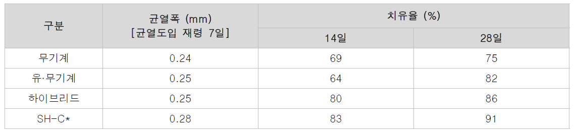 투수시험에 의한 모르타르의 자기치유성능평가 결과