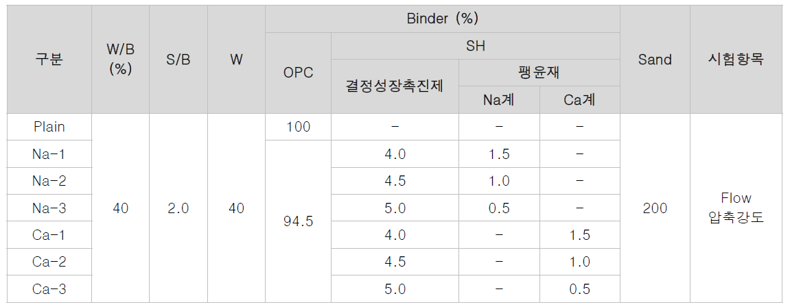 하이브리드 치유소재 혼입 모르타르 배합