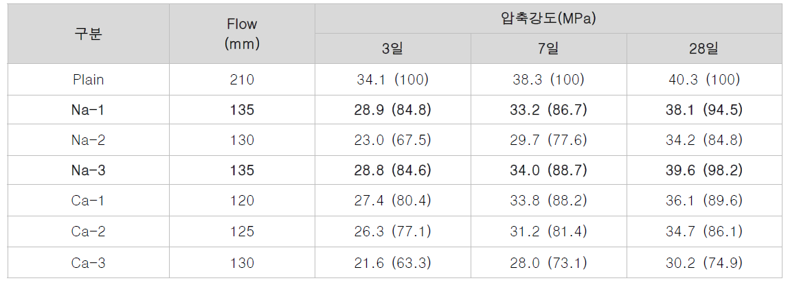 하이브리드 치유소재 혼입 모르타르의 플로우 및 압축강도