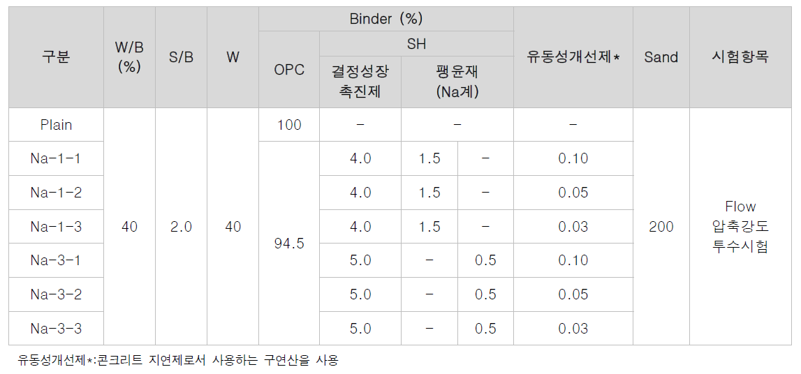 유동성 개선제 혼입 자기치유 모르타르 배합