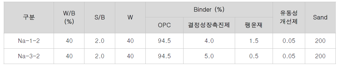 유동성이 개선된 자기치유 모르타르 배합