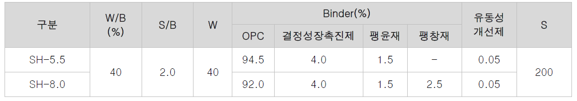 유·무기 하이브리드 자기치유 소재 함량별 모르타르 배합