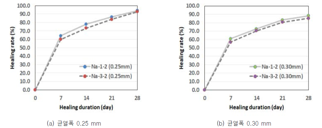 유동성이 개선된 모르타르의 균열폭에 따른 치유율 결과
