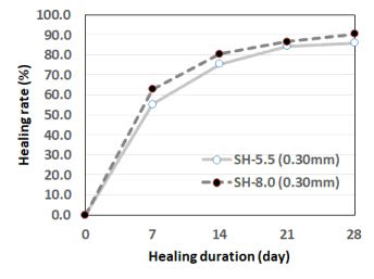 유·무기 하이브리드 자기치유 소재 함량별 치유율 결과