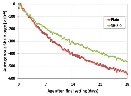 건조수축 변형률 경시변화