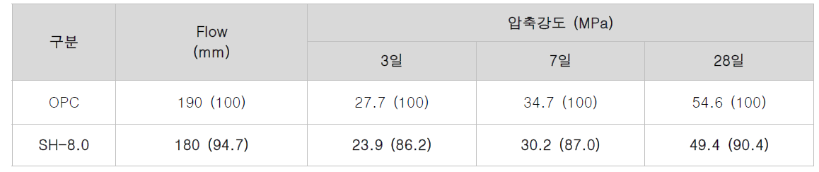 유·무기 하이브리드 자기치유 소재 혼입 콘크리트 유동성 및 압축강도