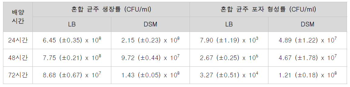 영양배지(LB)와 포자형성 배지(DSM)의 비교