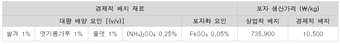 상업 배지와 경제적 배지의 재료 및 포자분말 생산비용 비교