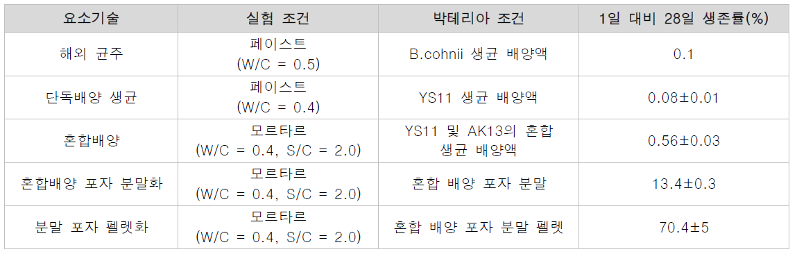 요소 기술별 박테리아 생존률