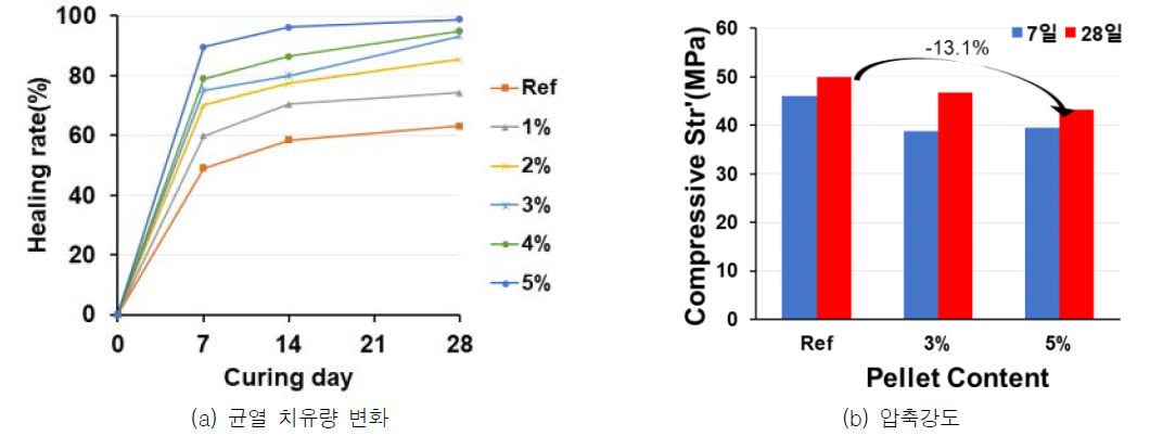 펠렛 혼입량의 변화에 따른 균열 치유량 및 압축강도 변화