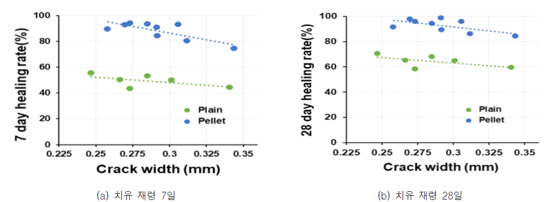 정수위 투수실험에 의한 펠렛 혼입 모르타르의 균열 치유율
