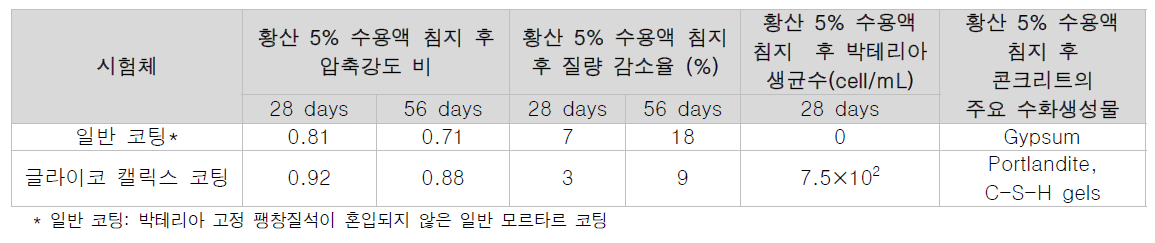 박테리아 글라이코 캘릭스 코팅 콘크리트의 내황산성 및 박테리아 생장성 평가결과