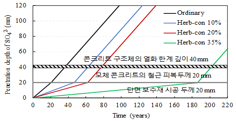 내구수명 예측값